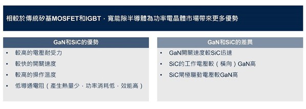 圖一 : SiC與GaN的優勢與差異（source：STMicroelectronics）