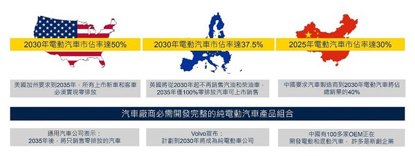 圖二 : 全球電動汽車革命正在加速（source：STMicroelectronics）