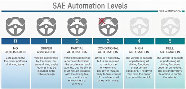 圖二 :  國際汽車工程師學會制定的自動駕駛等級