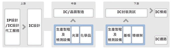 圖1 : 半導體產業鏈。(source：產業價值鏈資訊平台)