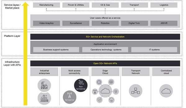 圖三 : 雲端綜合網路（5G+）分層架構。（source：EY Consulting）