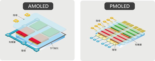 圖二 : PMOLED與AMOLED的架構比較示意圖