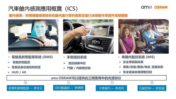 圖五 : 艙內感測應用概覽（source：ams OSRAM）