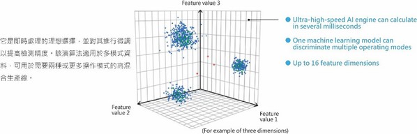 圖4 : AI機器學習引擎同時提供了速度和準確性。（source：OMRON；作者整理）