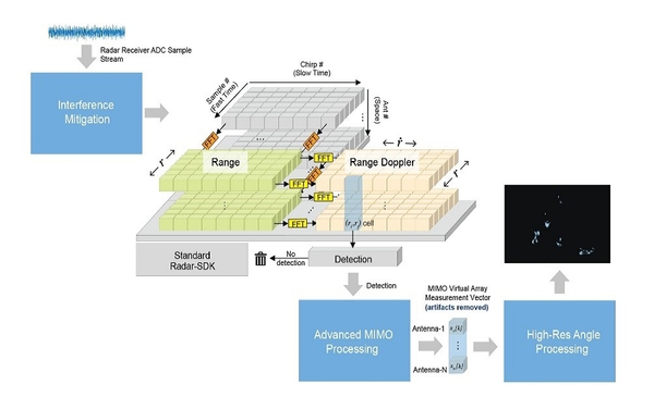 圖二 : Premium Radar SDK——通過高級處理改進汽車雷達應用