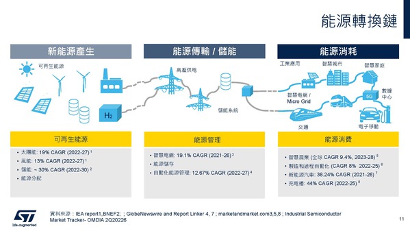 圖七 :   能源供應鏈