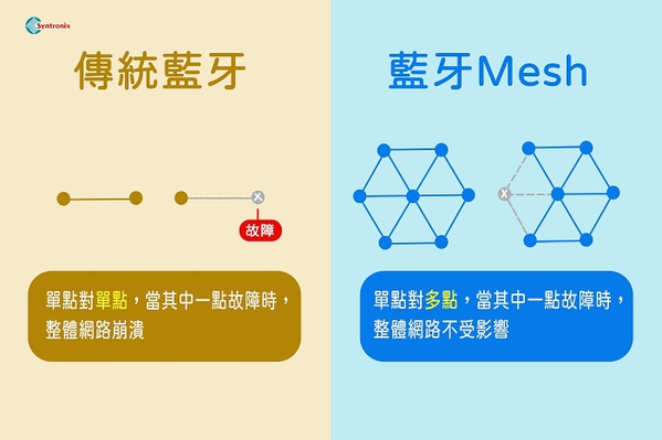 圖二 : 傳統藍牙與藍牙Mesh的技術比較