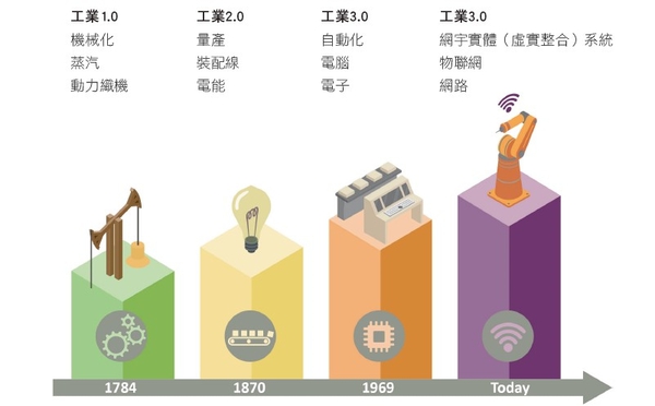 圖1 : 製造業的發展