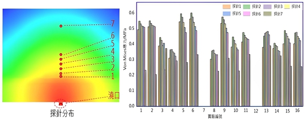 圖3 : Von Mises應力隨探針位置的變化
