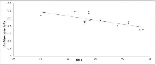 圖6 : Von Mises應力與光澤度散點圖