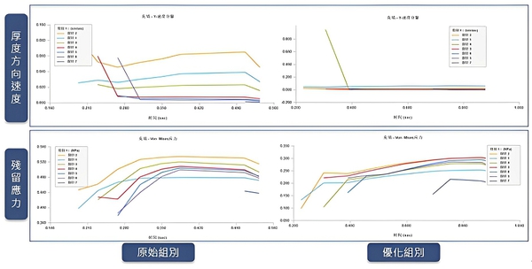 圖7 : 優化前後Von Mises應力與厚度方向速度比較