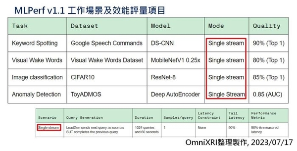 圖1 : MLPerf v1.1 工作場景及效能評量項目。[2]