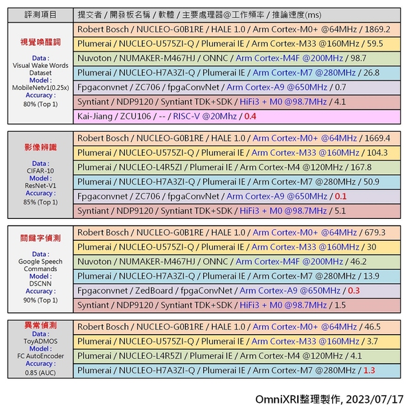 圖2 : MLPerf Tiny v1.1各等級CPU及不同應用表現最佳清單。[2]