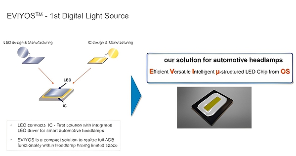 圖四 : EVIYOS—第一數位照明來源（source：ams OSRAM）