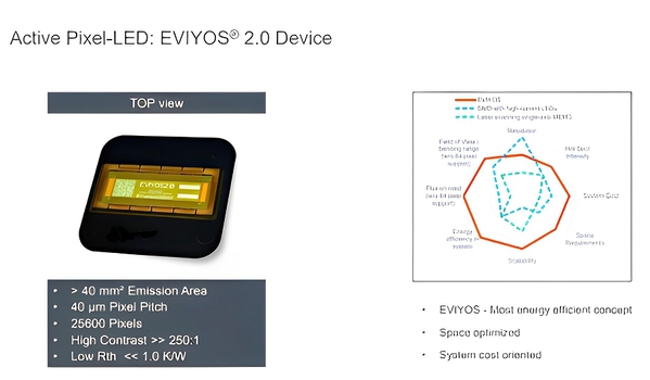 圖五 : Active Pixel-LED：EVIYOS 2.0元件（source：ams OSRAM）