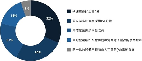 圖二 : 對於矽光子市場成長的貢獻因素。（source：Research Nester；作者整理）