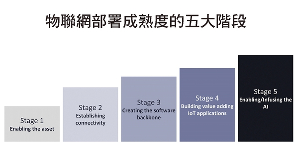 圖2 : 企業可以透過五大階段來評斷自身物聯網部署成熟度。（source：IoT Analytics）