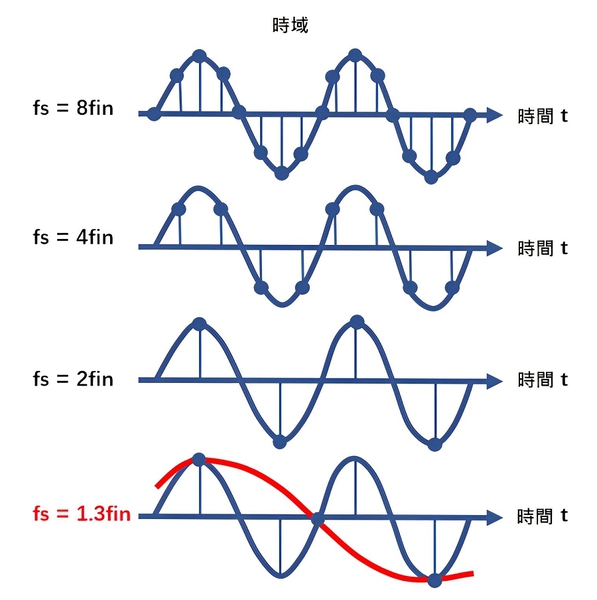 圖一 : 當fs