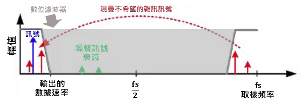 圖五 : 設計數位濾波，濾除不希望的雜訊訊號（source：TI）