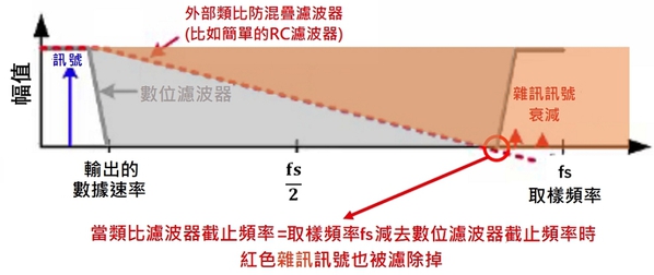 圖六 : 設計外部類比防混疊濾波器，濾除不希望的雜訊訊號（source：TI）