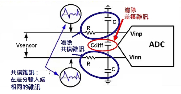 圖七 : 濾除共模雜訊與差模雜訊（source：TI）