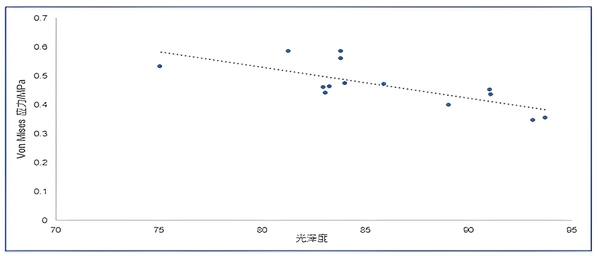 圖6 : Von Mises應力與光澤度散點圖