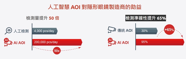 圖4 :  AI機器視覺專案平台可以讓隱形眼鏡檢測量提升50倍，檢測準確性提升65%。(source：凌華科技)