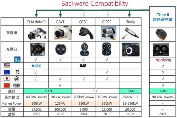 圖4 : 主要快速充電規格的概要。（source：日本CHAdeMO協議會）