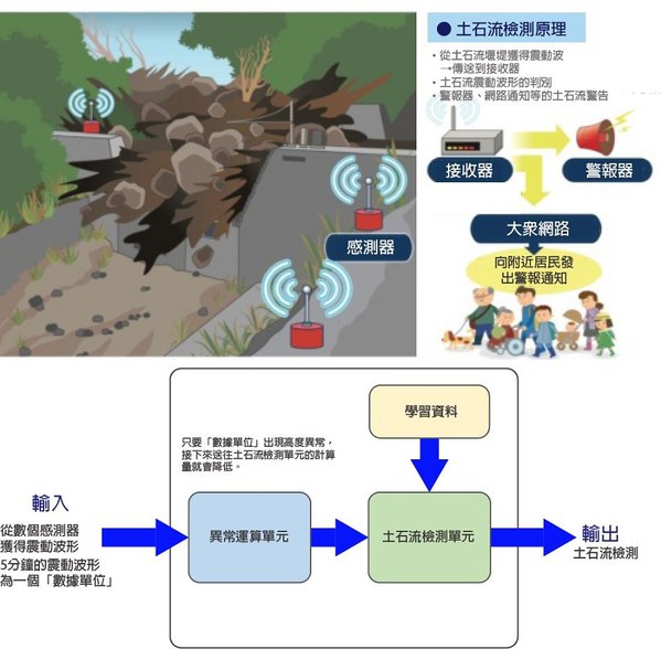 圖四 : ：利用人工智慧的土石流探測感測器系統示意圖（source：產業技術綜合研究所）