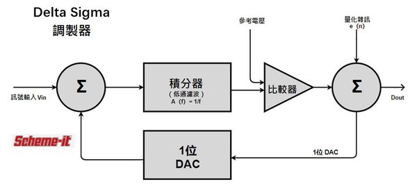 圖十 : Delta Sigma調製器拓撲圖