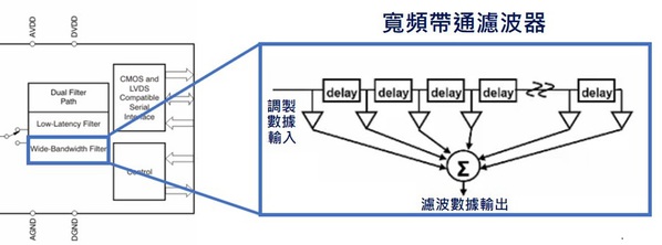 圖十四 : ADS1672內置寬頻帶通濾波器