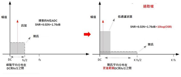 圖四 : 過取樣提高訊噪比