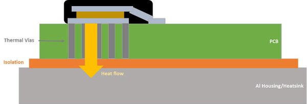 圖一 : 採用底部散熱的 SMD：熱量經由過孔和 PCB 流動