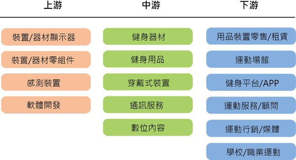 圖四 : 運動科技產業供應鏈。（source：產業價值鏈資訊平台）