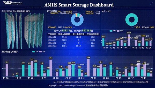 圖四 : 自動物料運輸系統（AMHS）