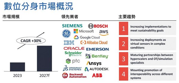 图一 : 数位分身成长趋势与主要供应商（source：IoT analytics）