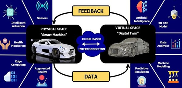 圖四 : 數位分身可以更輕鬆地追蹤和測量汽車零件和產品的整個生命週期。（source：mdpi.com）