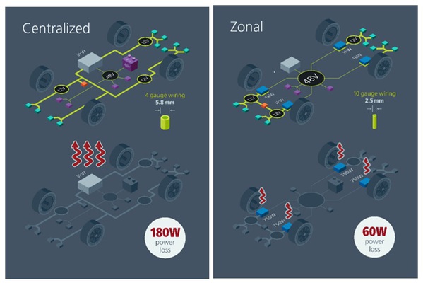圖二 : 當今汽車有兩種不同的 PDN：12V 集中式架構和快速發展的48V分散式架構。前者採用12V粗線束，後者採用 48V 細線束，細線束重量更輕，減少了熱損耗，而且將電流降至 1/4。