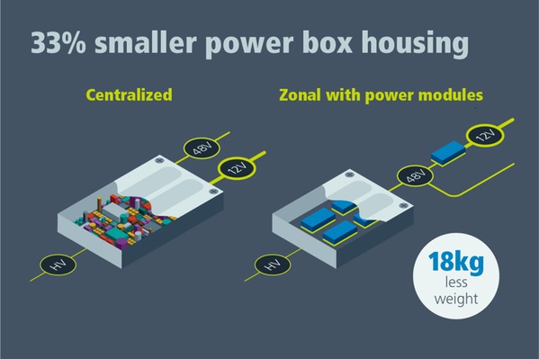 圖四 : 使用電源模組和分散式架構時，可縮小集中式外殼，因為在 48V 轉換為 12V 負載的端點可以更有效率地散熱。