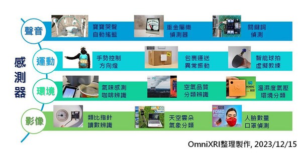 圖三 : 微型AI常見應用例。