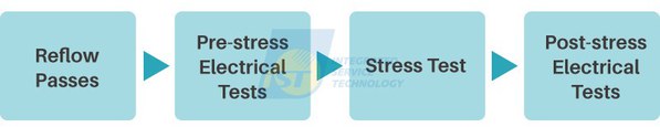 圖三 : 部分可靠度測試項目需先完成Reflow之後，才可進行下一步驟。（圖片來源：AEC-Q200規範）
