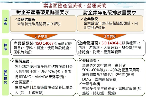 圖一 : 最晚在2026年將陸續施行的美、歐邊境碳關稅、台灣碳費制度等，都催促台灣製造業勢必要加速厚植產業競爭力，以跟上全球產業發展的腳步。（source：南分院）