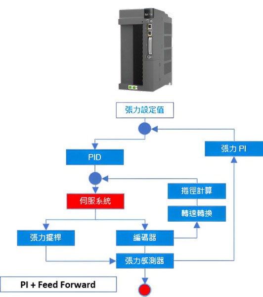 圖一 : 台達高階伺服系統ASD-A3-ET直接將張力的回授信號運算與控制功能，內建在伺服驅動器內部，縮短計算週期提高張力控制精度。