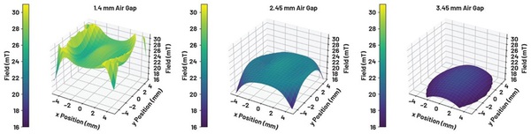 圖二 : 氣隙為1.42 mm和2.45 mm的磁場分佈