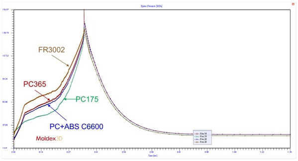 圖四 : 不同材料之進澆口壓力曲線圖