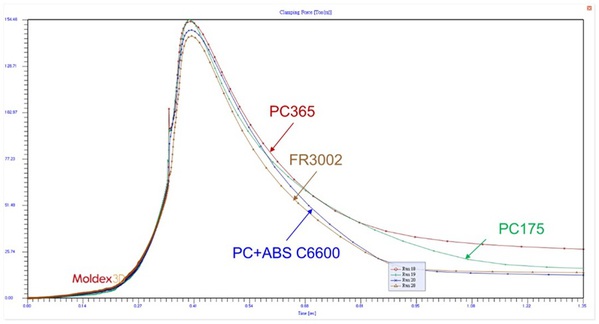 圖五 : 不同材料之鎖模力曲線圖