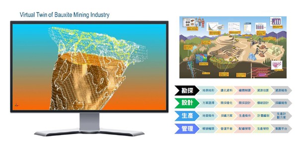 圖三 : 覆蓋鋁土礦全生命週期的虛擬分身礦山 （source：達梭系統）