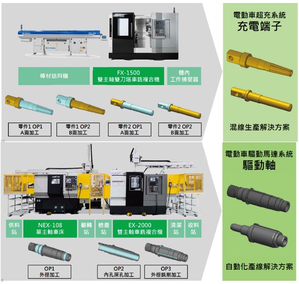 圖五 : 台灣瀧澤除了開發電動車加工所需硬體機台，也針對傳統車廠或新創企業提供客製化多序顯示及模擬等工藝。（source：台灣瀧澤）