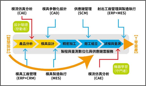 圖一 : Ｔ零量產是模具全過程管理的系?工程