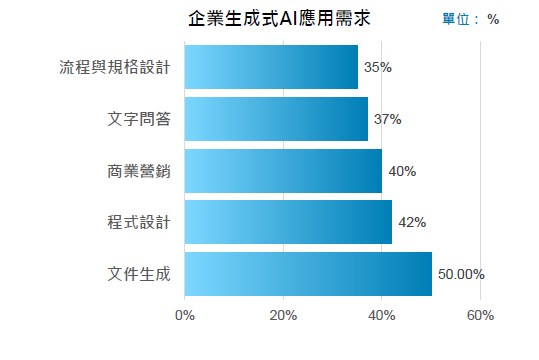 圖三 : 依工研院預估，2025年將有30%企業導入GAI技術，應用於文件生成、程式設計及對外營銷。（source：工研院）